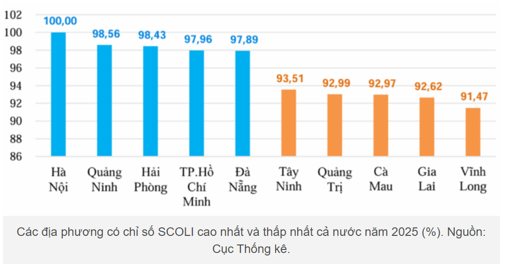 Biểu đồ SCOLI